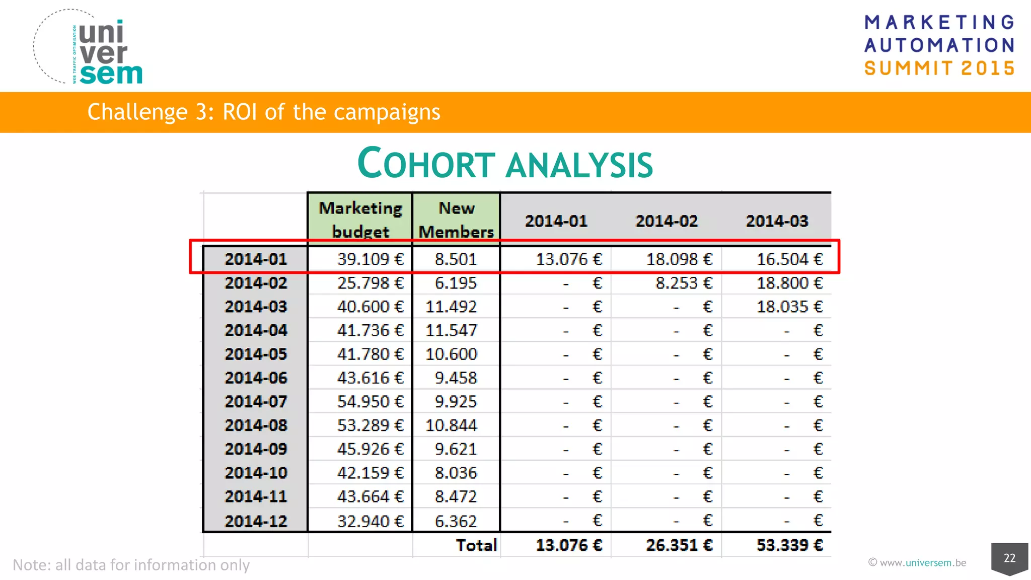 22© www.universem.be
Challenge 3: ROI of the campaigns
Note: all data for information only
COHORT ANALYSIS
 