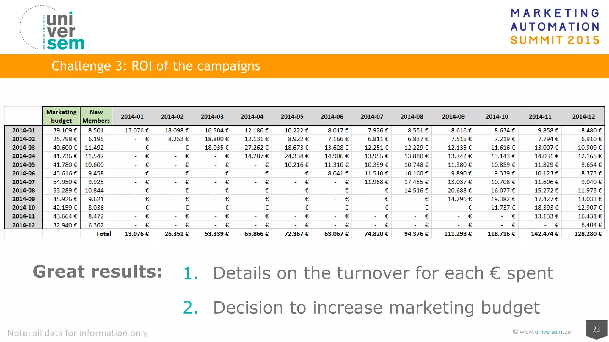 23© www.universem.be
Challenge 3: ROI of the campaigns
Note: all data for information only
Great results: 1. Details on the turnover for each € spent
2. Decision to increase marketing budget
 