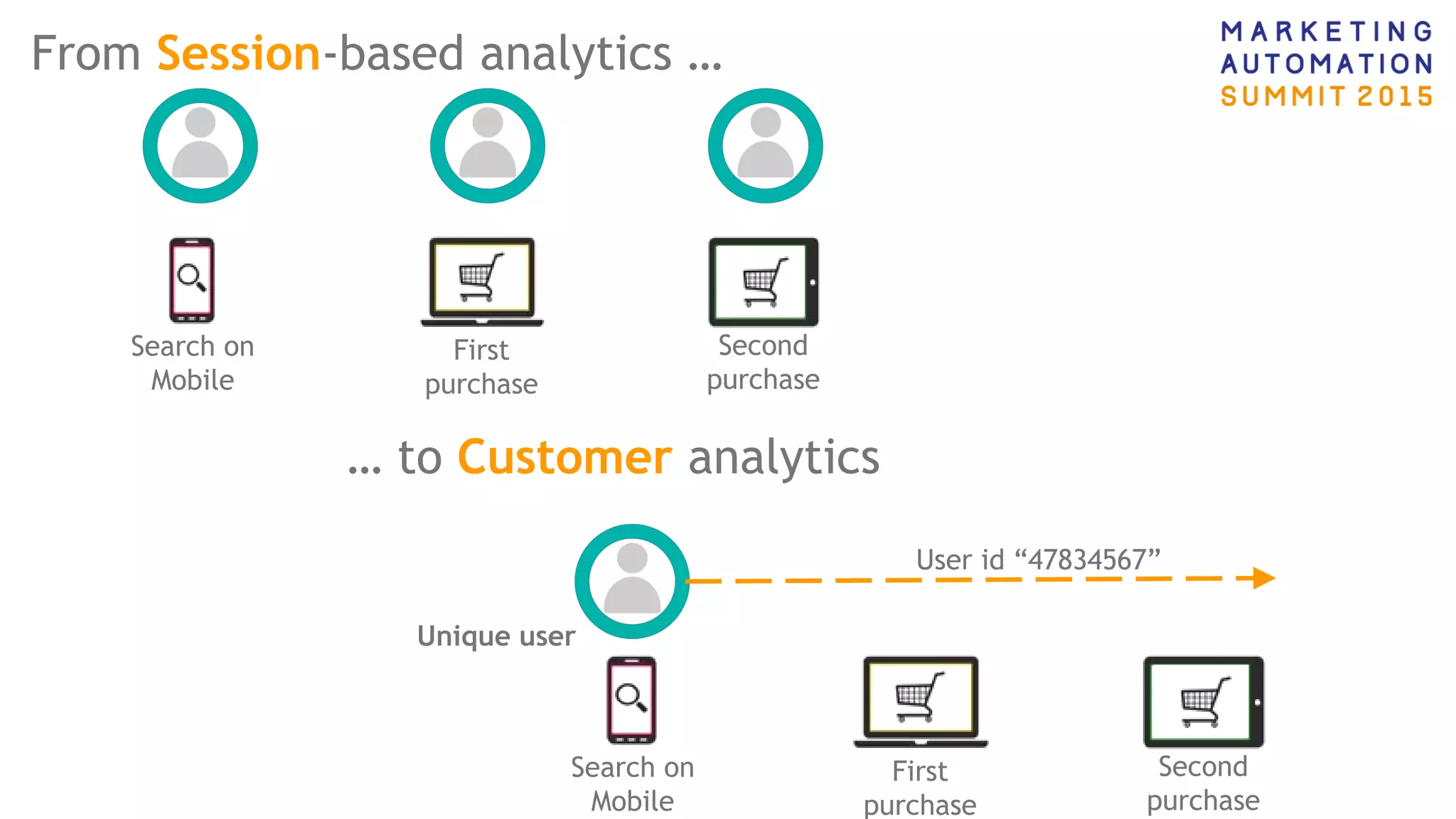 From Session-based analytics …
Search on
Mobile
First
purchase
Second
purchase
… to Customer analytics
Search on
Mobile
First
purchase
Second
purchase
Unique user
User id “47834567”
 