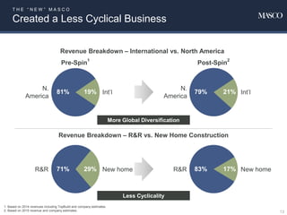 T H E “ N E W ” M A S C O
Created a Less Cyclical Business
13
N.
America
19%81% Int’l
R&R 29%71% New home
N.
America
21%79% Int’l
R&R 17%83% New home
Revenue Breakdown – International vs. North America
Revenue Breakdown – R&R vs. New Home Construction
1. Based on 2014 revenues including TopBuild and company estimates.
2. Based on 2015 revenue and company estimates.
More Global Diversification
Less Cyclicality
Pre-Spin
1
Post-Spin
2
 