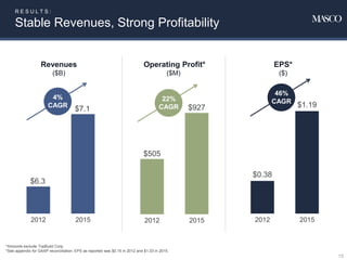 R E S U L T S :
Stable Revenues, Strong Profitability
15
$6.3
$7.1
2012 2015
Revenues
($B)
$505
$927
2012 2015
$0.38
$1.19
2012 2015
EPS*
($)
Operating Profit*
($M)
4%
CAGR
22%
CAGR
46%
CAGR
*Amounts exclude TopBuild Corp.
*See appendix for GAAP reconciliation. EPS as reported was $0.15 in 2012 and $1.03 in 2015.
 