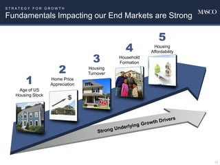 S T R A T E G Y F O R G R O W T H
Fundamentals Impacting our End Markets are Strong
17
1
Age of US
Housing Stock
2
Home Price
Appreciation
3
Housing
Turnover
4
Household
Formation
5
Housing
Affordability
 
