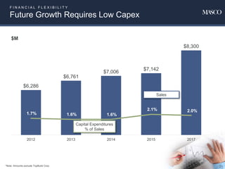 F I N A N C I A L F L E X I B I L I T Y
Future Growth Requires Low Capex
21
$6,286
$6,761
$7,006
$7,142
$8,300
1.7% 1.6% 1.6%
2.1% 2.0%
2012 2013 2014 2015 2017
Sales
Capital Expenditures
% of Sales
$M
*Note: Amounts exclude TopBuild Corp.
 