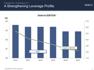F I N A N C I A L F L E X I B I L I T Y
A Strengthening Leverage Profile
1.0
2.0
3.0
4.0
5.0
6.0
7.0
$0
$1
$2
$3
$4
2012 2013 2014 2015 2016 2017
Debt-to-EBITDA*
Debt
Debt-to-EBITDA
$B
22*See appendix for GAAP reconciliation
 