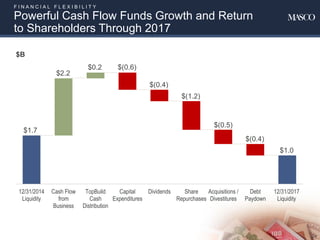 F I N A N C I A L F L E X I B I L I T Y
Powerful Cash Flow Funds Growth and Return
to Shareholders Through 2017
12/31/2014
Liquidity
Cash Flow
from
Business
TopBuild
Cash
Distribution
Capital
Expenditures
Dividends Share
Repurchases
Acquisitions /
Divestitures
Debt
Paydown
12/31/2017
Liquidity
$1.7
$2.2
$0.2 $(0.6)
$(0.4)
$(1.2)
$(0.5)
$(0.4)
$1.0
$B
24
 