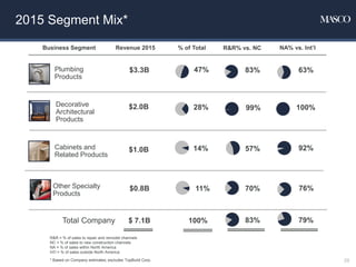 2015 Segment Mix*
R&R = % of sales to repair and remodel channels
NC = % of sales to new construction channels
NA = % of sales within North America
Int’l = % of sales outside North America
* Based on Company estimates; excludes TopBuild Corp.
Business Segment
Plumbing
Products
Decorative
Architectural
Products
$3.3B
$2.0B
Revenue 2015 % of Total
47%
28%
$ 7.1B 100%Total Company
Other Specialty
Products
$0.8B 11%
R&R% vs. NC NA% vs. Int’l
83% 63%
99% 100%
70% 76%
83% 79%
Cabinets and
Related Products
$1.0B 14% 57% 92%
29
 