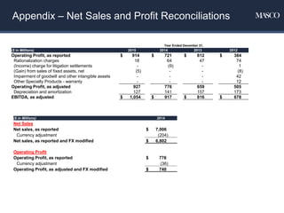 Appendix – Net Sales and Profit Reconciliations
Year Ended December 31,
($ in Millions) 2015 2014 2013 2012
Operating Profit, as reported $ 914 $ 721 $ 612 $ 384
Rationalization charges 18 64 47 74
(Income) charge for litigation settlements - (9) - 1
(Gain) from sales of fixed assets, net (5) - - (8)
Impairment of goodwill and other intangible assets - - - 42
Other Specialty Products - warranty - - - 12
Operating Profit, as adjusted 927 776 659 505
Depreciation and amortization 127 141 157 173
EBITDA, as adjusted $ 1,054 $ 917 $ 816 $ 678
($ in Millions) 2014
Net Sales
Net sales, as reported $ 7,006
Currency adjustment (204)
Net sales, as reported and FX modified $ 6,802
Operating Profit
Operating Profit, as reported $ 776
Currency adjustment (36)
Operating Profit, as adjusted and FX modified $ 740
 