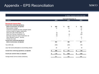 Appendix – EPS Reconciliation
(in millions, except per common share data)
Year Ended December 31,
($ in Millions) 2015 2014 2012
Earnings Per Common Share
Income from continuing operations
before income taxes, as reported $ 689 $ 507 $ 155
Rationalization charges 18 64 74
Impairment of goodwill and other intangible assets - - 42
(Income) charge for litigation settlements - (9) 1
(Gain) from sale of fixed assets, net (5) - (8)
(Gain) from financial investments, net (6) (4) (22)
(Earnings) losses from equity investments, net (2) 2 -
Other Specialty Products – warranty - - 12
Interest carry costs - - 7
Income from continuing operations
before income taxes, as adjusted 694 560 261
Tax at 36% rate (250) (202) (94)
Less: Net income attributable to noncontrolling interest 39 47 35
Income from continuing operations, as adjusted $ 405 $ 311 $ 132
Income per common share, as adjusted $ 1.19 $ 0.88 $ 0.38
Average diluted common shares outstanding 341 352 349
 