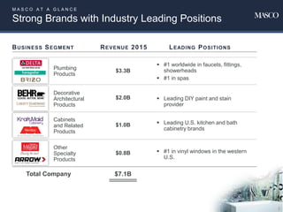 M A S C O A T A G L A N C E
Strong Brands with Industry Leading Positions
5
BUSINESS SEGMENT
Cabinets
and Related
Products
Plumbing
Products
Decorative
Architectural
Products
$1.0B
$3.3B
$2.0B
REVENUE 2015
$7.1BTotal Company
Other
Specialty
Products
$0.8B
LEADING POSITIONS
 Leading U.S. kitchen and bath
cabinetry brands
 #1 worldwide in faucets, fittings,
showerheads
 #1 in spas
 Leading DIY paint and stain
provider
 #1 in vinyl windows in the western
U.S.
 