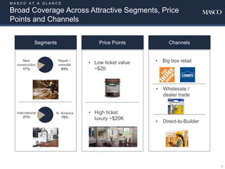 M A S C O A T A G L A N C E
Broad Coverage Across Attractive Segments, Price
Points and Channels
9
Segments Price Points Channels
New
construction
17%
Repair /
remodel
83%
International
21%
N. America
79%
• Low ticket value
~$20
• High ticket
luxury ~$20K
• Direct-to-Builder
• Big box retail
• Wholesale /
dealer trade
 