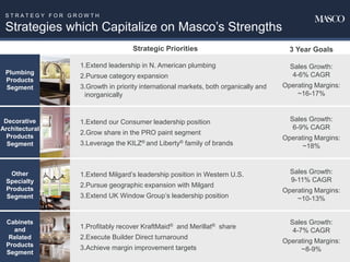S T R A T E G Y F O R G R O W T H
Strategies which Capitalize on Masco’s Strengths
Decorative
Architectural
Products
Segment
Cabinets
and
Related
Products
Segment
Other
Specialty
Products
Segment
Plumbing
Products
Segment
1.Extend Milgard’s leadership position in Western U.S.
2.Pursue geographic expansion with Milgard
3.Extend UK Window Group’s leadership position
Sales Growth:
9-11% CAGR
Operating Margins:
~10-13%
1.Extend leadership in N. American plumbing
2.Pursue category expansion
3.Growth in priority international markets, both organically and
inorganically
1.Extend our Consumer leadership position
2.Grow share in the PRO paint segment
3.Leverage the KILZ® and Liberty® family of brands
Sales Growth:
4-6% CAGR
Operating Margins:
~16-17%
3 Year GoalsStrategic Priorities
Sales Growth:
6-9% CAGR
Operating Margins:
~18%
1.Profitably recover KraftMaid® and Merillat® share
2.Execute Builder Direct turnaround
3.Achieve margin improvement targets
Sales Growth:
4-7% CAGR
Operating Margins:
~8-9%
 