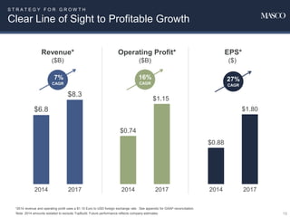 19Note: 2014 amounts restated to exclude TopBuild. Future performance reflects company estimates.
7%
CAGR
16%
CAGR
27%
CAGR
Revenue*
($B)
Operating Profit*
($B)
EPS*
($)
$6.8
$8.3
2014 2017
$0.88
$1.80
2014 2017
$0.74
$1.15
2014 2017
*2014 revenue and operating profit uses a $1.10 Euro to USD foreign exchange rate . See appendix for GAAP reconciliation.
S T R A T E G Y F O R G R O W T H
Clear Line of Sight to Profitable Growth
 