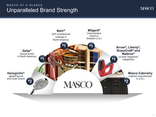 M A S C O A T A G L A N C E
Unparalleled Brand Strength
7
Masco Cabinetry
(cabinet manufacturer
in U.S.)
Delta®
(faucet brand
in North America)
Behr®
(DIY architectural
coatings in
North America)
Milgard®
(vinyl window
brand in
Western U.S.)
Hansgrohe®
(global faucet
and mixer brand)
Arrow®, Liberty®,
BrassCraft® and
Watkins®
(in their respective
categories)
#2
#1
#1 #1
#1
#2
 