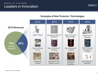 M A S C O A T A G L A N C E
Leaders in Innovation
8
25%*
Examples of New Products / Technologies
Existing
Products
201420132012
75%
Hansgrohe SelectTM
Collection
KraftMaid® New
Design Launch
2015 Revenues
Delta® Toilets
Paint & Primer
in One
KraftMaid®
Vanities
Behr DeckOver®
Coating
KraftMaid®
VantageTM
Cabinetry
Behr Marquee®
Coating
Delta Temp2OTM
Showerhead
2015
Delta EssaTM
Collection
Behr Textured
DeckOver™
Coating
Axor® Starck V
Collection
*Based on company estimates
 