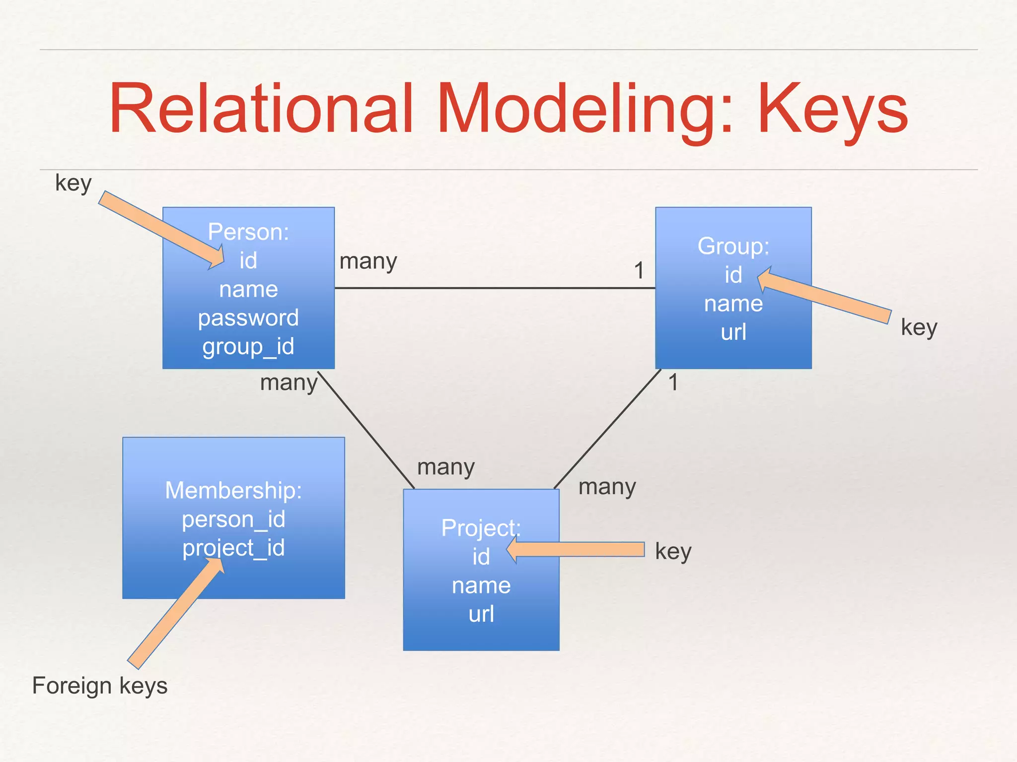 Relational Modeling: Keys 
Group: 
id 
name 
url 
Person: 
id 
name 
password 
group_id 
many 1 
Project: 
id 
name 
url 
1 
many 
many 
many 
Membership: 
person_id 
project_id 
key 
Foreign keys 
key 
key 
 