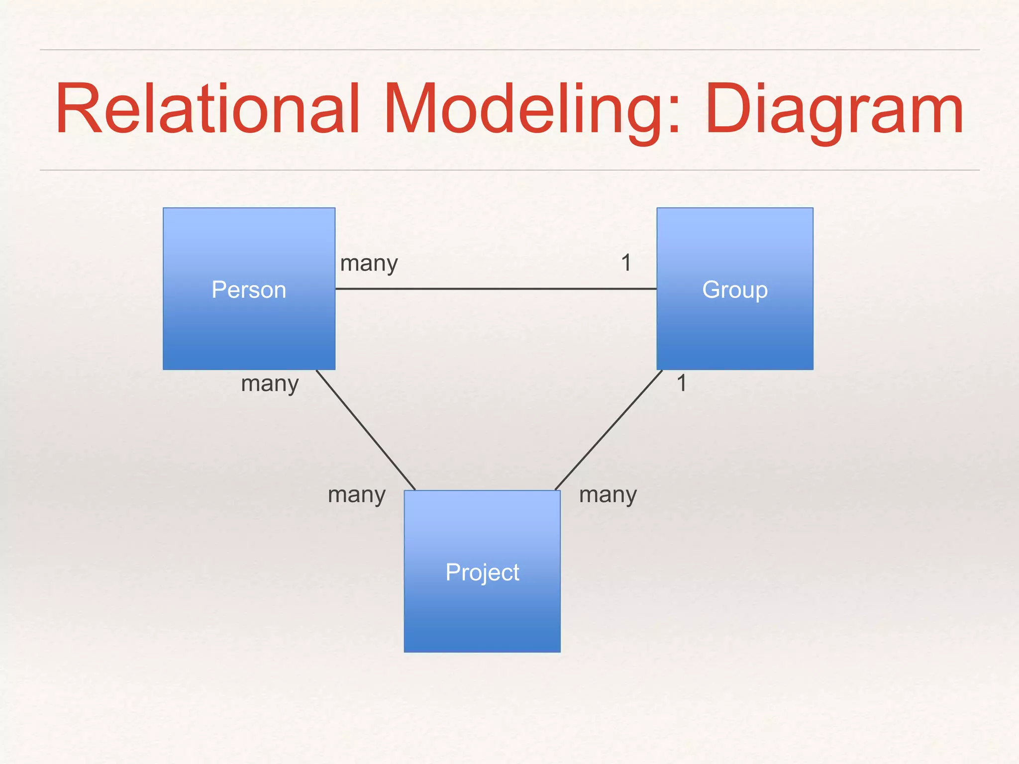 Relational Modeling: Diagram 
many 1 
Person Group 
Project 
1 
many 
many 
many 
 