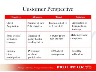 Sunlife Grepa
5%

Manulife
Chinabank PNB Life
4%
4%

Premium income

Sunlife
19%

Manulife
7%
Insular life
9%

PRULIFE UK
...