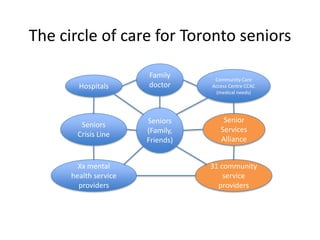 The circle of care for Toronto seniors

                       Family      Community Care
        Hospitals      doctor     Access Centre CCAC
                                   (medical needs)




                       Seniors        Senior
        Seniors
                       (Family,      Services
       Crisis Line
                       Friends)      Alliance


        Xx mental                 31 community
      health service                  service
        providers                   providers
 