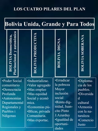 LOS CUATRO PILARES DEL PLANBolivia Unida, Grande y Para TodosBOLIVIA Democrática,Plurinacional  y autonómicaBOLIVIA  DIGNABOLIVIA PRODUCTIVABOLIVIA SOBERANAErradicar la pobrezaMayor inclusión socialRenta dig-nidad, Juan-cito PintoJ.AzurduyIgualdad deoportuni-dadesPoder SocialcomunitarioDemocraciaProfundaAutonomiasDepartamentalRegionales yPueblos iNdigenasIndustrializac.