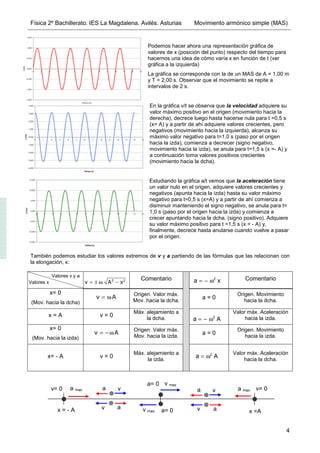 Física 2º Bachillerato. IES La Magdalena. Avilés. Asturias Movimiento armónico simple (MAS)
4
Podemos hacer ahora una representación gráfica de
valores de x (posición del punto) respecto del tiempo para
hacernos una idea de cómo varía x en función de t (ver
gráfica a la izquierda)
La gráfica se corresponde con la de un MAS de A = 1,00 m
y T = 2,00 s. Observar que el movimiento se repite a
intervalos de 2 s.
En la gráfica v/t se observa que la velocidad adquiere su
valor máximo positivo en el origen (movimiento hacia la
derecha), decrece luego hasta hacerse nula para t =0,5 s
(x= A) y a partir de ahí adquiere valores crecientes, pero
negativos (movimiento hacia la izquierda), alcanza su
máximo valor negativo para t=1,0 s (paso por el origen
hacia la izda), comienza a decrecer (signo negativo,
movimiento hacia la izda), se anula para t=1,5 s (x =- A) y
a continuación toma valores positivos crecientes
(movimiento hacia la dcha).
Estudiando la gráfica a/t vemos que la aceleración tiene
un valor nulo en el origen, adquiere valores crecientes y
negativos (apunta hacia la izda) hasta su valor máximo
negativo para t=0,5 s (x=A) y a partir de ahí comienza a
disminuir manteniendo el signo negativo, se anula para t=
1,0 s (paso por el origen hacia la izda) y comienza a
crecer apuntando hacia la dcha. (signo positivo). Adquiere
su valor máximo positivo para t =1,5 s (x = - A) y,
finalmente, decrece hasta anularse cuando vuelve a pasar
por el origen.
También podemos estudiar los valores extremos de v y a partiendo de las fórmulas que las relacionan con
la elongación, x:
Comentario Comentario
x= 0
(Mov. hacia la dcha)
Origen. Valor máx.
Mov. hacia la dcha.
a = 0
Origen. Movimiento
hacia la dcha.
x = A v = 0
Máx. alejamiento a
la dcha.
Valor máx. Aceleración
hacia la izda.
x= 0
(Mov. hacia la izda)
Origen. Valor máx.
Mov. hacia la izda.
a = 0
Origen. Movimiento
hacia la izda.
x= - A v = 0
Máx. alejamiento a
la izda.
Valor máx. Aceleración
hacia la dcha.
v A x
= ± ω −
2 2 a x
= − ω2
v A
= ω
a A
= − ω2
v A
= − ω
a A
= ω2
Valores v y a
Valores x
x =A
x = - A
a= 0 v max
v max a= 0
a max v= 0
a max
v= 0 v
a
v a
v
a
v a
 