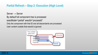 Partial Refresh – Step 2: Execution (High Level)
Server → Server
By default full component tree is processed
execMode=“partial” execId=“processId”
Only the component with that ID and all descendants are processed
User content outside that execId is ignored
 