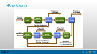 XPages Lifecycle
 
