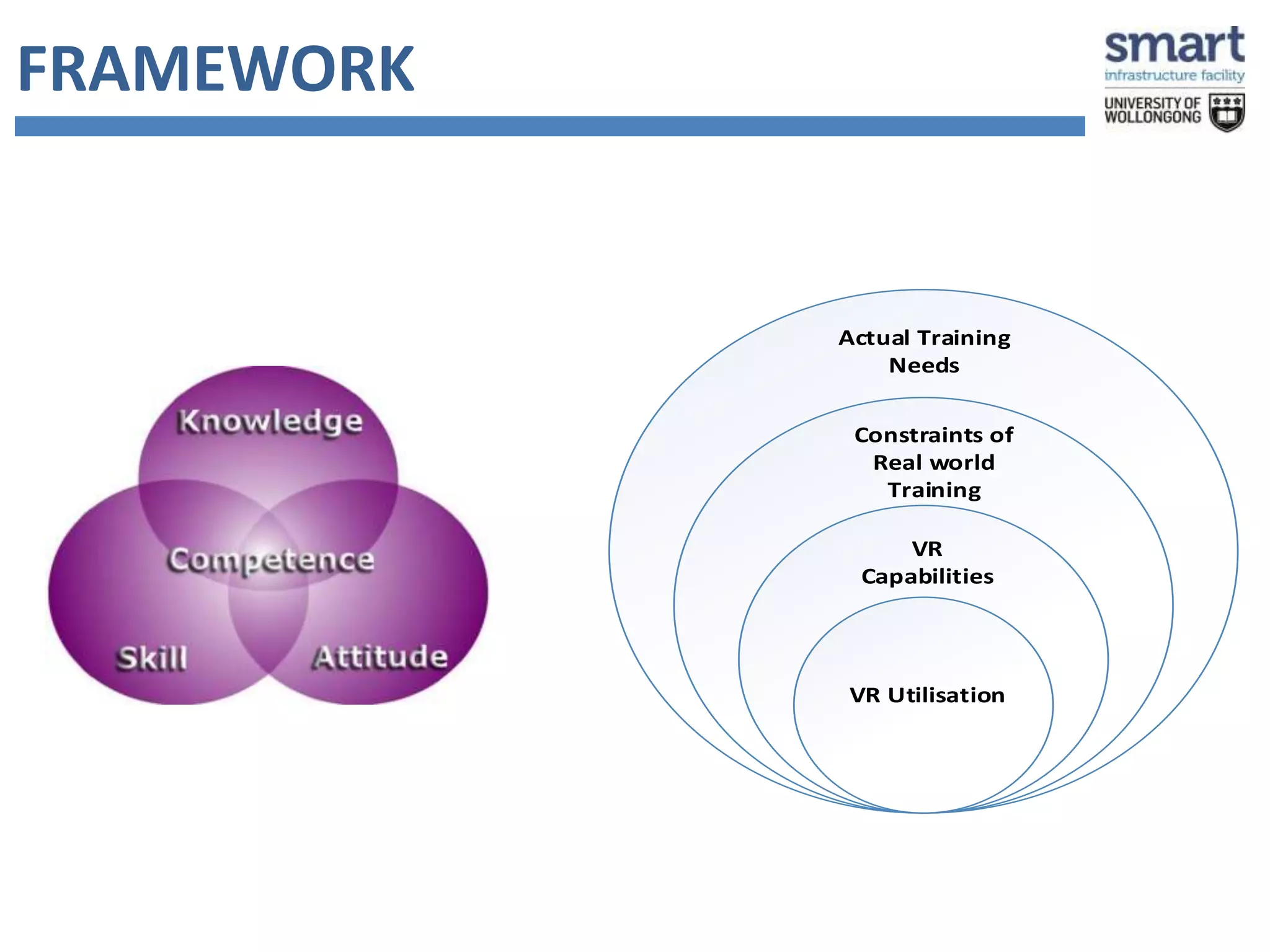 Actual Training 
Needs 
Constraints of 
Real world 
Training 
VR 
Capabilities 
VR Utilisation 
FRAMEWORK 
 