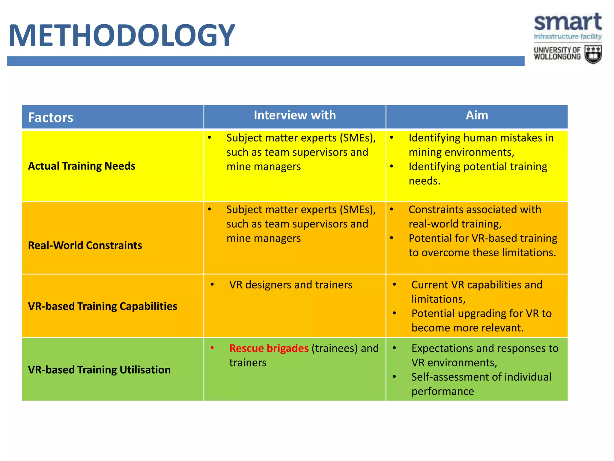 METHODOLOGY 
Factors Interview with Aim 
Actual Training Needs 
• Subject matter experts (SMEs), 
such as team supervisors and 
mine managers 
• Identifying human mistakes in 
mining environments, 
• Identifying potential training 
needs. 
Real-World Constraints 
• Subject matter experts (SMEs), 
such as team supervisors and 
mine managers 
• Constraints associated with 
real-world training, 
• Potential for VR-based training 
to overcome these limitations. 
VR-based Training Capabilities 
• VR designers and trainers • Current VR capabilities and 
limitations, 
• Potential upgrading for VR to 
become more relevant. 
VR-based Training Utilisation 
• Rescue brigades (trainees) and 
trainers 
• Expectations and responses to 
VR environments, 
• Self-assessment of individual 
performance 
 