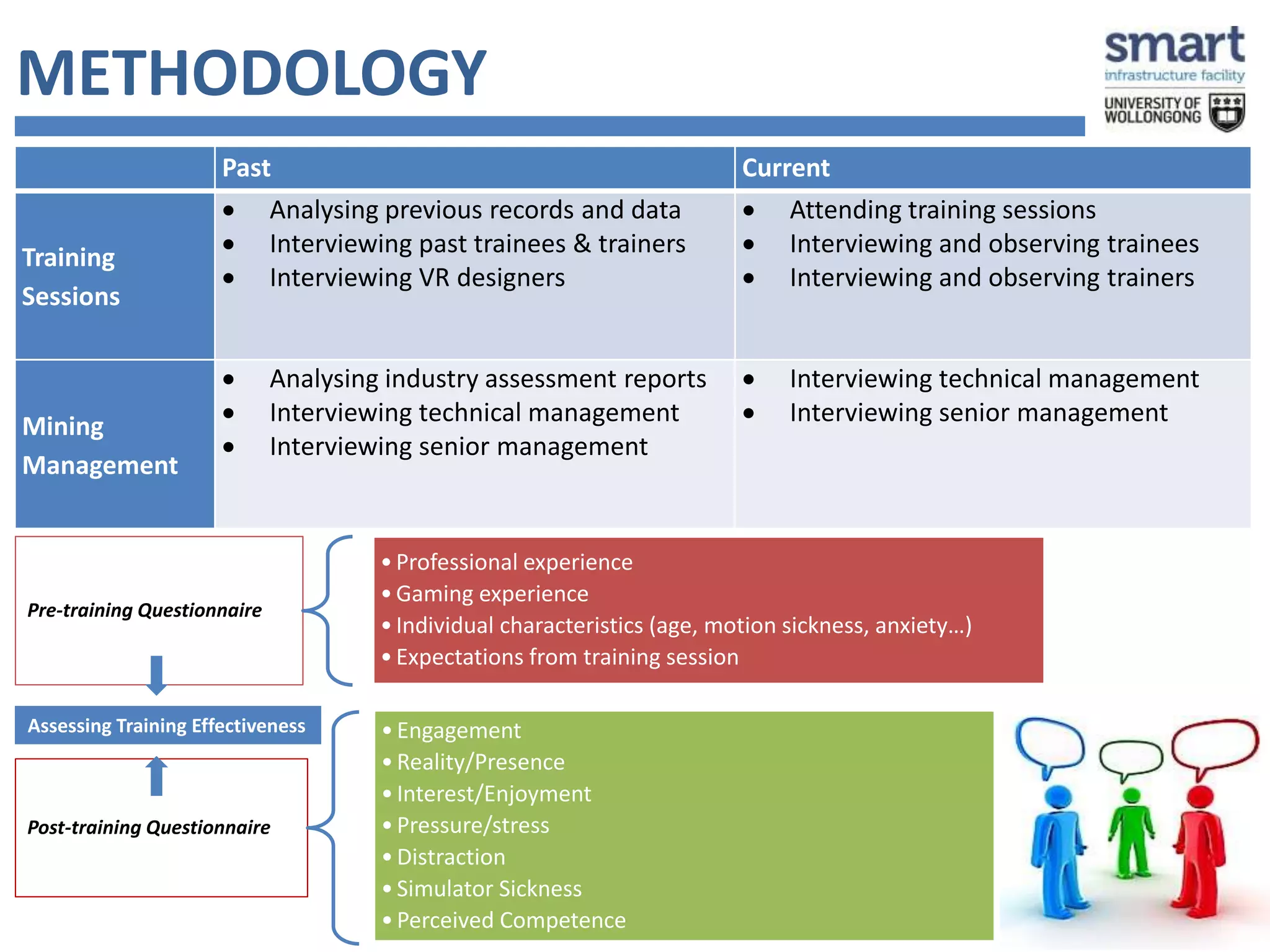 METHODOLOGY 
Past Current 
Training 
Sessions 
 Analysing previous records and data 
 Interviewing past trainees & trainers 
 Interviewing VR designers 
 Attending training sessions 
 Interviewing and observing trainees 
 Interviewing and observing trainers 
Mining 
Management 
 Analysing industry assessment reports 
 Interviewing technical management 
 Interviewing senior management 
 Interviewing technical management 
 Interviewing senior management 
Pre-training Questionnaire 
• Professional experience 
•Gaming experience 
• Individual characteristics (age, motion sickness, anxiety…) 
• Expectations from training session 
Post-training Questionnaire 
• Engagement 
• Reality/Presence 
• Interest/Enjoyment 
• Pressure/stress 
• Distraction 
• Simulator Sickness 
• Perceived Competence 
Assessing Training Effectiveness 
 