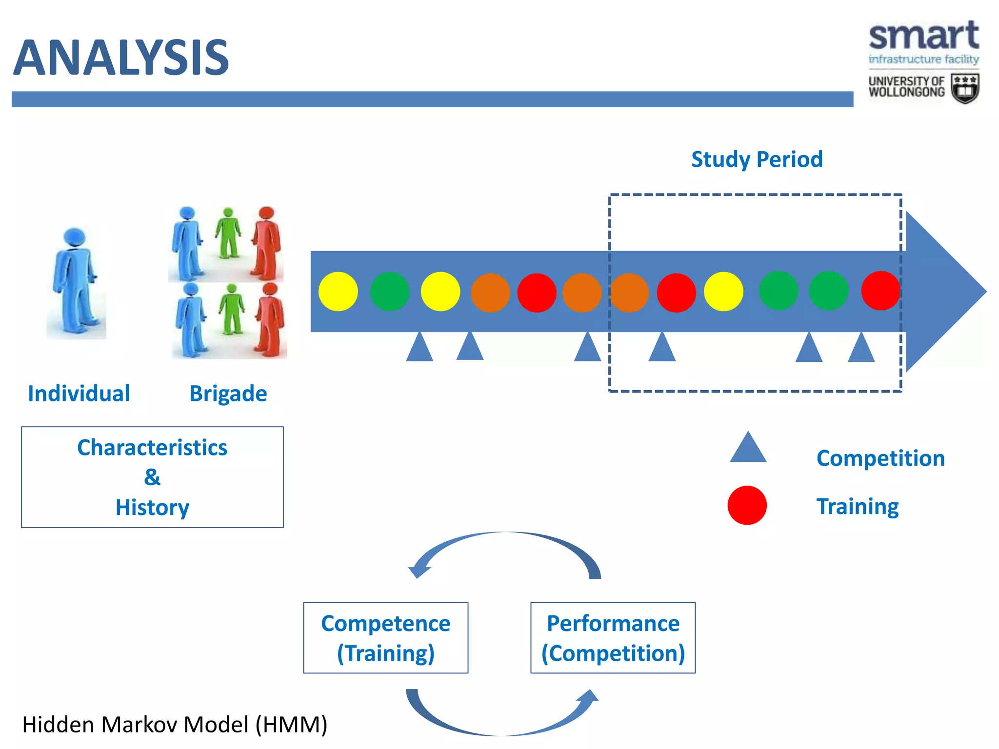 ANALYSIS 
Study Period 
Competition 
Training 
Individual Brigade 
Characteristics 
& 
History 
Performance 
(Competition) 
Competence 
(Training) 
Hidden Markov Model (HMM) 
 