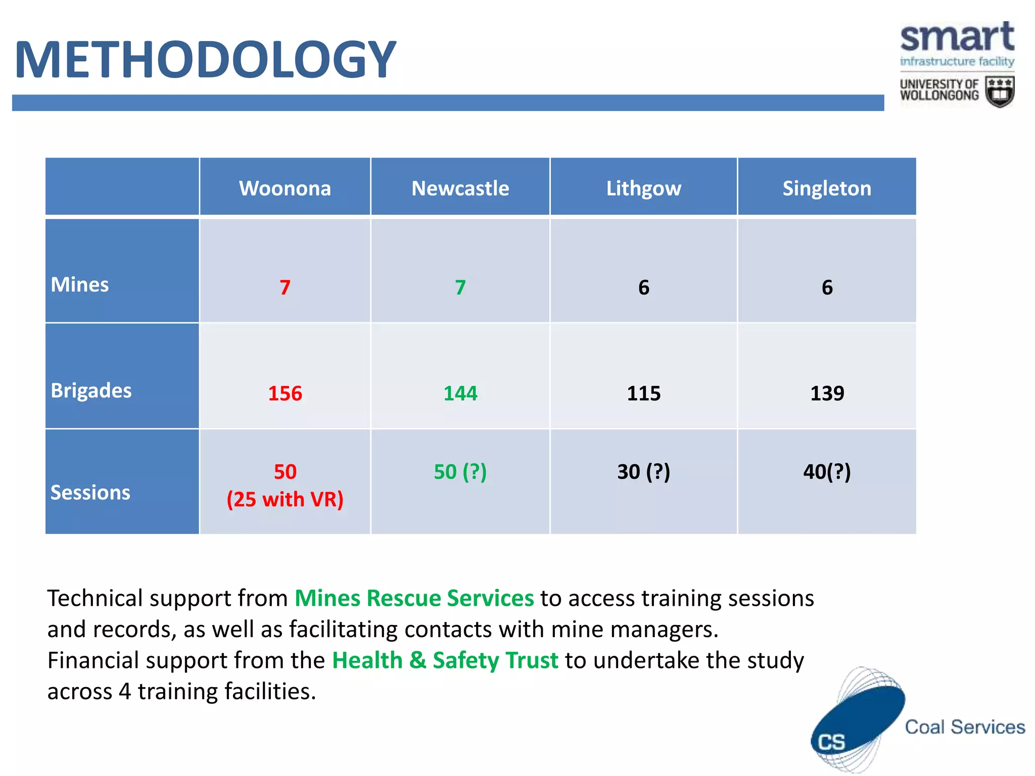 METHODOLOGY 
Woonona Newcastle Lithgow Singleton 
Mines 7 7 6 6 
Brigades 156 144 115 139 
Sessions 
50 
(25 with VR) 
50 (?) 30 (?) 40(?) 
Technical support from Mines Rescue Services to access training sessions 
and records, as well as facilitating contacts with mine managers. 
Financial support from the Health & Safety Trust to undertake the study 
across 4 training facilities. 
 