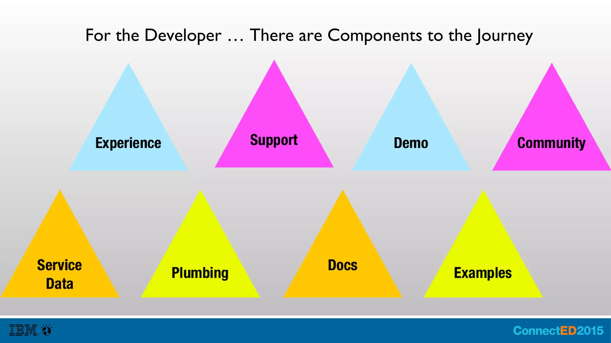 For the Developer … There are Components to the Journey
 
