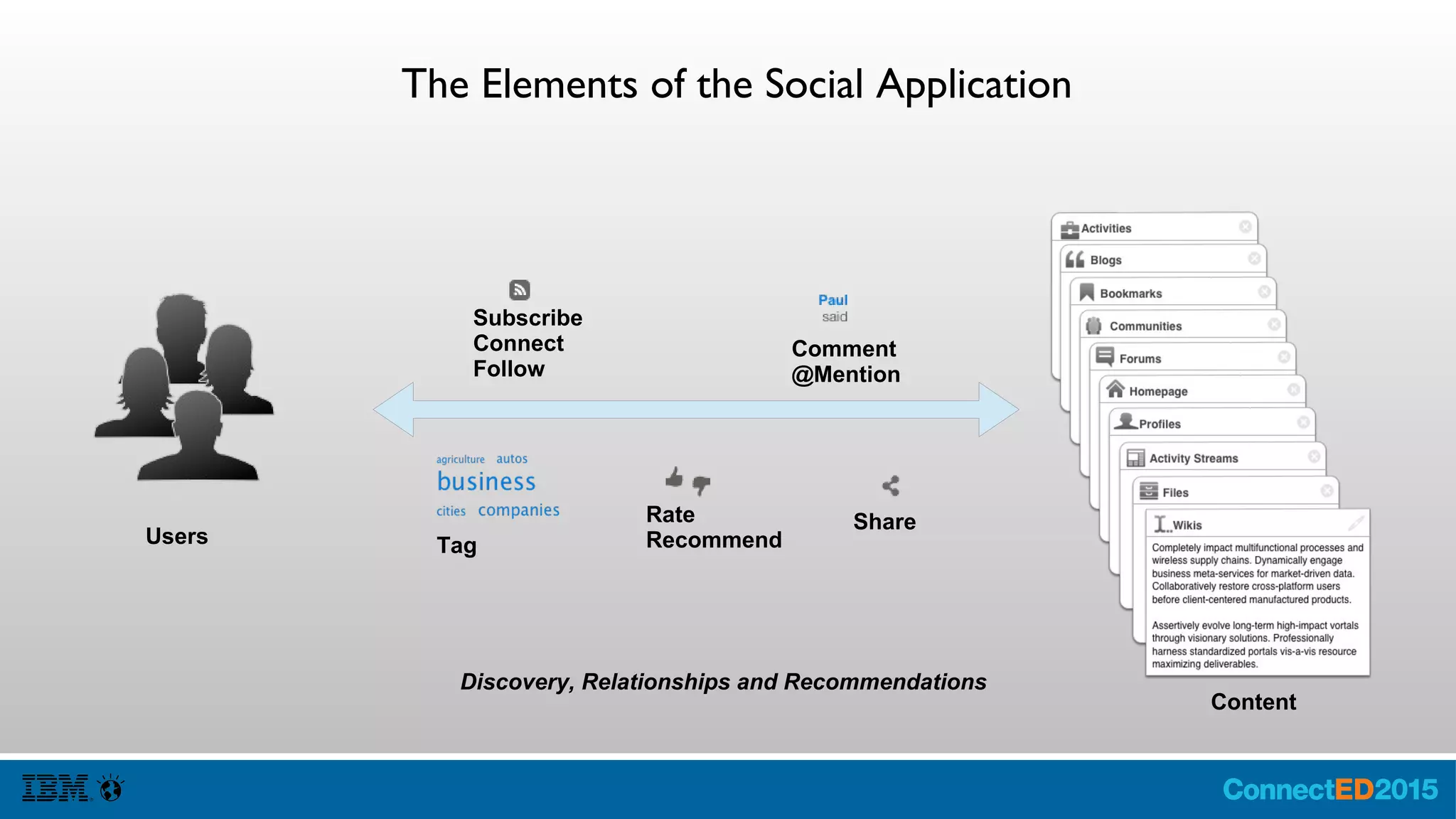 The Elements of the Social Application
Users
Content
Rate
RecommendTag
Comment
@Mention
Share
Subscribe
Connect
Follow
Discovery, Relationships and Recommendations
 