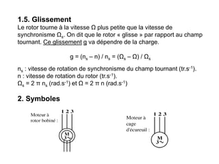1.5. Glissement
Le rotor tourne à la vitesse Ω plus petite que la vitesse de
synchronisme Ωs. On dit que le rotor « glisse » par rapport au champ
tournant. Ce glissement g va dépendre de la charge.
g = (ns – n) / ns = (Ωs – Ω) / Ωs
ns : vitesse de rotation de synchronisme du champ tournant (tr.s-1).
n : vitesse de rotation du rotor (tr.s-1).
Ωs = 2 π ns (rad.s-1) et Ω = 2 π n (rad.s-1)
2. Symboles
 