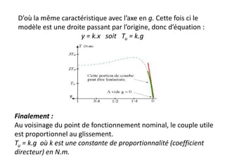 D’où la même caractéristique avec l’axe en g. Cette fois ci le
modèle est une droite passant par l’origine, donc d’équation :
y = k.x soit Tu = k.g
Finalement :
Au voisinage du point de fonctionnement nominal, le couple utile
est proportionnel au glissement.
Tu = k.g où k est une constante de proportionnalité (coefficient
directeur) en N.m.
 