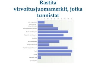Rastita
virvoitusjuomamerkit, jotka
tunnistat

 