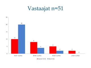 Vastaajat n=51
25

20

20

15

10

10

8

5

4

5
2

2
0

0
18-27 -vuotias

28-44 -vuotias
Nainen N=25

45-63 -vuotias
Mies N=26

yli 64 -vuotias

 
