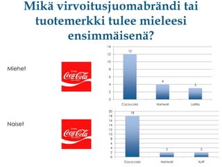 Mikä virvoitusjuomabrändi tai
tuotemerkki tulee mieleesi
ensimmäisenä?
14
12

12

10

Miehet

8
6
4

4

3

2
0
Coca-cola

Naiset

20
18
16
14
12
10
8
6
4
2
0

Hartwall

Laitila

18

2

Coca-cola

2

Hartwall

Koff

 