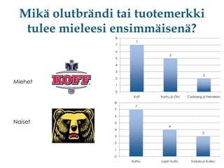 Mikä olutbrändi tai tuotemerkki
tulee mieleesi ensimmäisenä?
8
7

7

6

5

5
4
3

Miehet

2

2
1
0
Koff
8
7

Karhu ja Olvi

Carlsberg ja Heineken

7

6

Naiset

5

4

4

3

3
2
1
0
Karhu

Lapin Kulta

Karjala ja Kukko

 