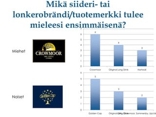 Mikä siideri- tai
lonkerobrändi/tuotemerkki tulee
mieleesi ensimmäisenä?
7
6

6

5
4

4

Miehet

3

3

2
1
0
Crowmoor

Original Long Drink

Hartwall

6
5

5

4
3

3

Naiset

2

2
1
0
Golden Cap

Original Long Drink
Otto, Crowmoor, Sommersby, Upcide

 