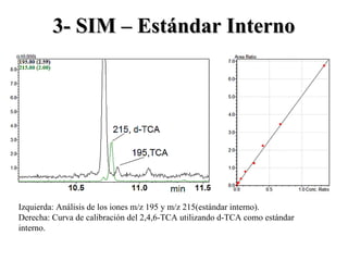3- SIM – Estándar Interno3- SIM – Estándar Interno
Izquierda: Análisis de los iones m/z 195 y m/z 215(estándar interno).
Derecha: Curva de calibración del 2,4,6-TCA utilizando d-TCA como estándar
interno.
 