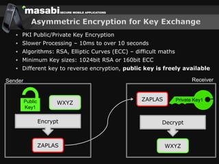 Challenges Building Secure Mobile Applications