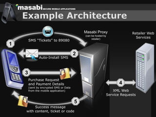 Challenges Building Secure Mobile Applications