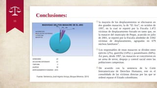 Conclusiones:
11 ◈la mayoría de los desplazamientos se efectuaron en
dos grandes masacres, la de “El Aro”, en octubre de
1997, en la cual se reportó por la Fiscalía 1.472
víctimas de desplazamiento forzado en tanto que, en
la masacre del municipio de Peque, acaecida en julio
de 2001, se reportó por la Fiscalía alrededor de 3.042
víctimas de desplazamiento, agrupadas en 679
núcleos familiares”.
◈Los responsables de estas masacres se dividen entre
ejército (2%), guerrilla (14%) y paramilitares (84%).
Así pues, desde 1997, las masacres se convirtieron en
un arma de terror, despojo y control social entre las
poblaciones campesinas.
◈De acuerdo con la sentencia de la Corte
Interamericana de Derechos Humanos, este es el
consolidado de las víctimas directas por las que se
ordenó reparar el Estado colombiano.
 