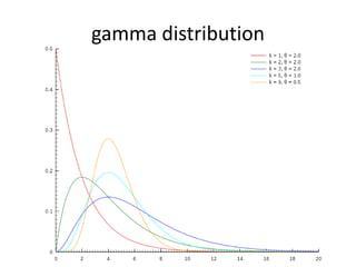 gamma distribution
 