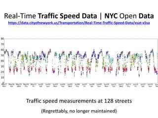 Real-Time Traffic Speed Data | NYC Open Data
https://data.cityofnewyork.us/Transportation/Real-Time-Traffic-Speed-Data/xsat-x5sa
Traffic speed measurements at 128 streets
(Regrettably, no longer maintained)
 