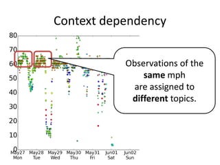 Context dependency
Observations of the
same mph
are assigned to
different topics.
 