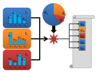 v3
v1
v3
v2
v2
v1 v2 v3 v4
t3
φ31
φ32
φ33
φ34
v1 v2 v3 v4
t2φ21
φ22
φ23
φ24
v1 v2 v3 v4
t1
φ11
φ12
φ13
φ14
θj1 θj2
θj3
 
