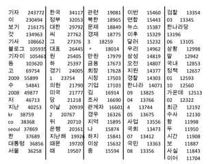 기자  243772 이  230494 보기  216175 것  134963 기사  108662 블로그  105935 기자이  105461 등  103620 고  69754 2009  55899 수  54841 2008  49877 저  46713 지난  40253 kr  38759 co  38368 seoul  37869 한  37689 대통령  36856 서울  36258 한국  34117 정부  32053 대한  29792 씨  27762 그  27376 대표  26445 원  25405 하  25397 경기  24005 1  23754 의원  21790 미국  21777 당  21218 이날  20939 2  20767 뒤  20710 은행  20161 지난해  19926 때문  19720 때  19507 관련  19081 북한  18965 문제  18849 경제  18775 3  18259 〃  18014 만원  17979 금융  17673 회장  17628 시장  17503 기업  17103 김  16914 조사  16690 관계자  16601 경우  16326 지역  15895 나  15874 하지  15841 이상  15632 중  15594 이번  15460 연합  15443 뉴스  15387 이후  15329 달러  15232 우리  14962 삼성  14819 오전  14807 지원  14377 경찰  14303 한나라  14071 09  13825 04  13766 4  13744 05  13675 사업  13556 국회  13473 07  13412 국민  13363 08  13356 검찰  13354 03  13345 한나라당  13196 06  13105 상황  12998 말  12942 국내  12853 정책  12657 01  12593 10  12560 가운데  12513 02  12322 최근  12192 수사  12130 함  11998 두  11950 시간  11908 보  11887 사실  11843 이어  11704 