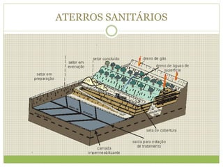 ATERROS SANITÁRIOS
 